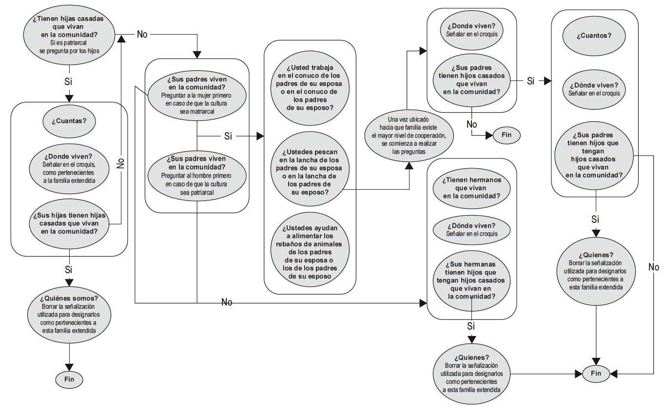 Algoritmo de identificaci&oacute;n de familias ind&iacute;genas