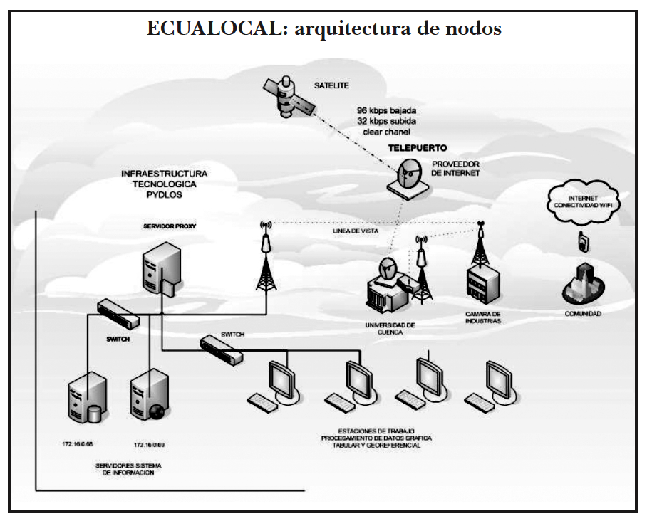 ECUALOCAL. Arquitectura de nodos