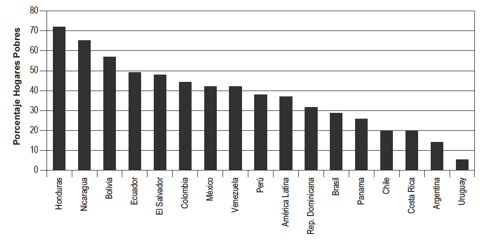 Pobreza en algunos pa&iacute;ses de Am&eacute;rica latina, 1997