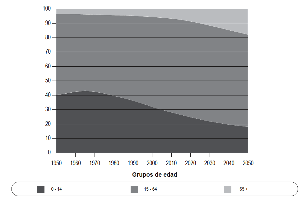 Am&eacute;rica Latina y el Caribe. Distribuci&oacute;n relativa de la poblaci&oacute;n total por grupos de edad