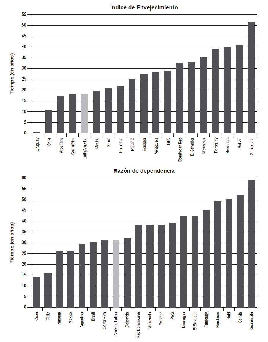 A&ntilde;os desde 2010 que necesitar&aacute; cada pa&iacute;s para alcanzar un &iacute;ndice de envejecimiento de 60% y una raz&oacute;n de dependencia de 66% para pa&iacute;ses de Am&eacute;rica Latina. (&Iacute;ndice de Envejecimiento= Poblaci&oacute;n de 65 a&ntilde;os &oacute; m&aacute;s dividida por la poblaci&oacute;n de 0 a 14 a&ntilde;os; Raz&oacute;n de dependencia=[Poblacion de 65 a&ntilde;os &oacute; m&aacute;s + Poblaci&oacute;n de 0 a 14 a&ntilde;os] dividida por la Poblaci&oacute;n de 15 a 64 a&ntilde;os)