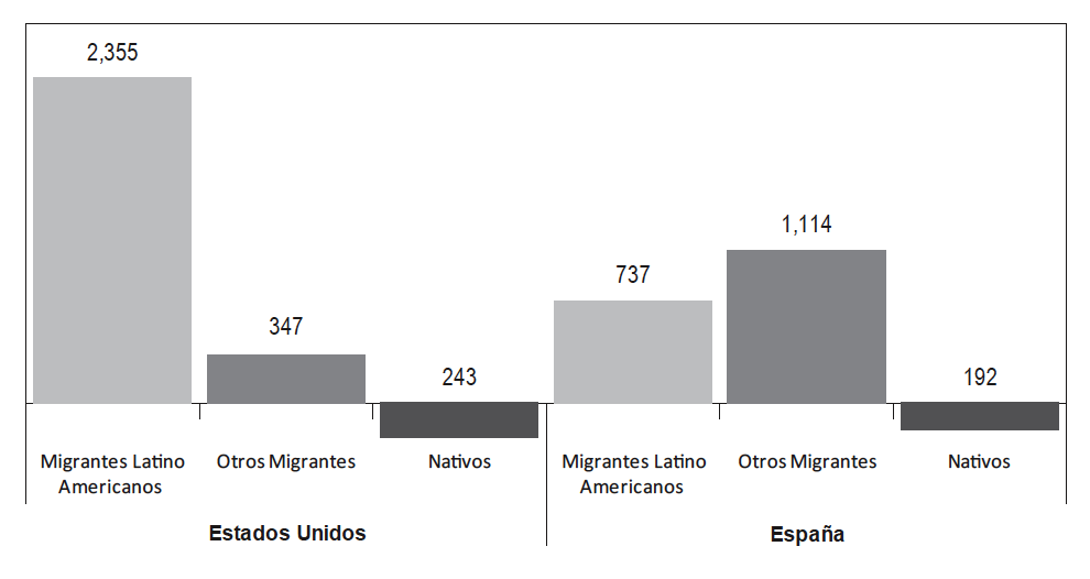 Estados Unidos y Espa&ntilde;a, 2002-2007. Crecimiento de la poblaci&oacute;n de 20 a 49 a&ntilde;os, seg&uacute;n condici&oacute;n migratoria (miles de personas)