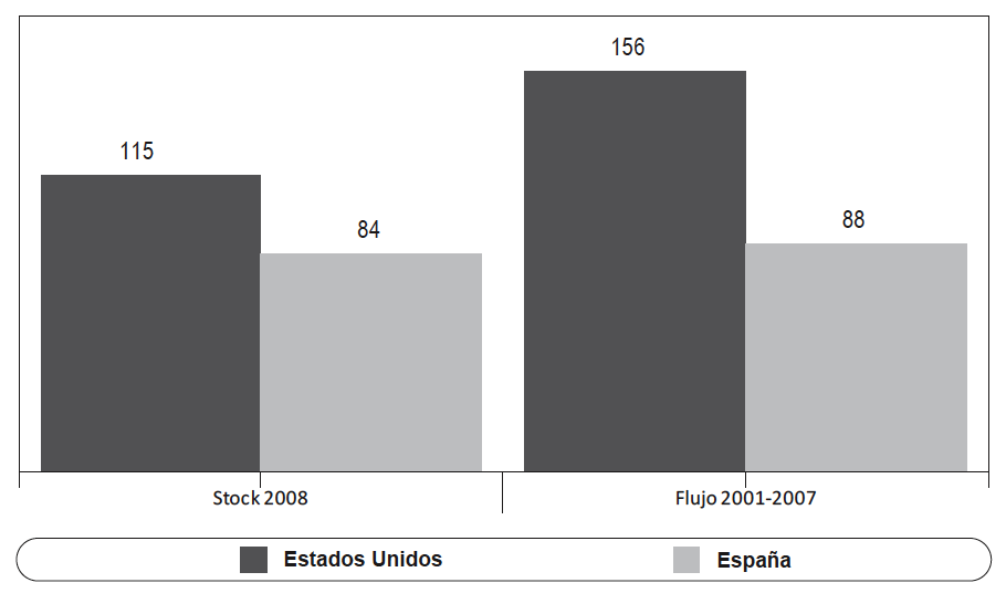 Estados Unidos y Espa&ntilde;a, 2001 a 2008. Relaci&oacute;n de masculinidad de la migraci&oacute;n latinoamericana, seg&uacute;n modalidad migratoria