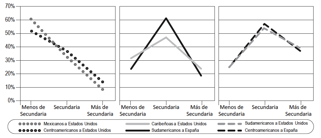Migrantes latinoamericanos en Estados Unidos y Espa&ntilde;a seg&uacute;n nivel de Escolaridad y regi&oacute;n de origen 2007