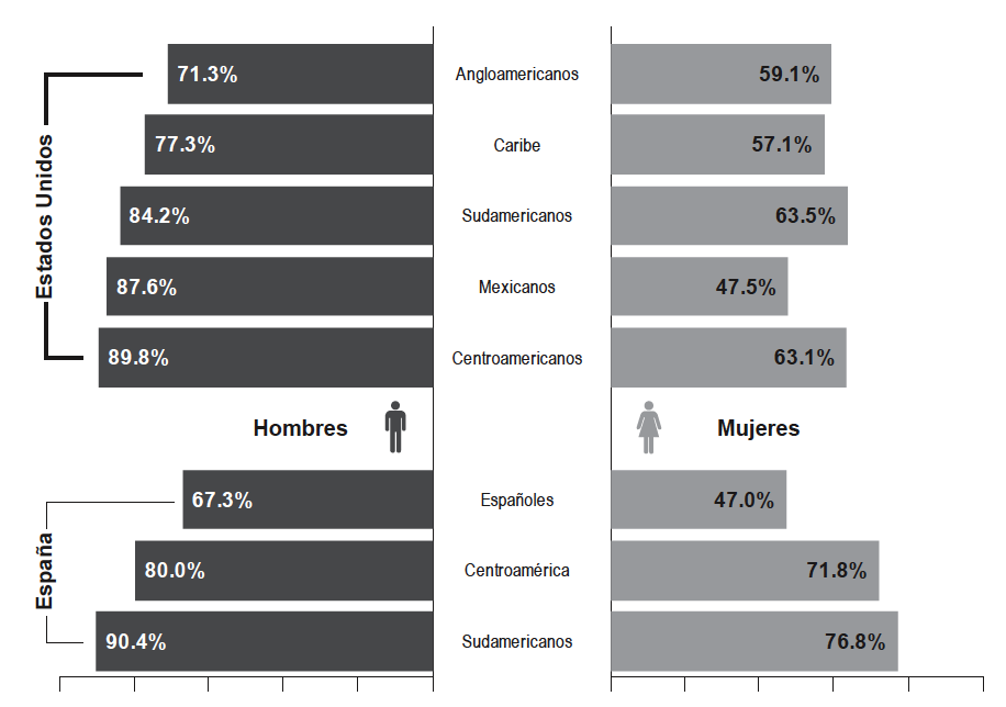 Espa&ntilde;a y Estados Unidos, 2007 Tasas de participaci&oacute;n econ&oacute;mica, seg&uacute;n condici&oacute;n migratoria y sexo