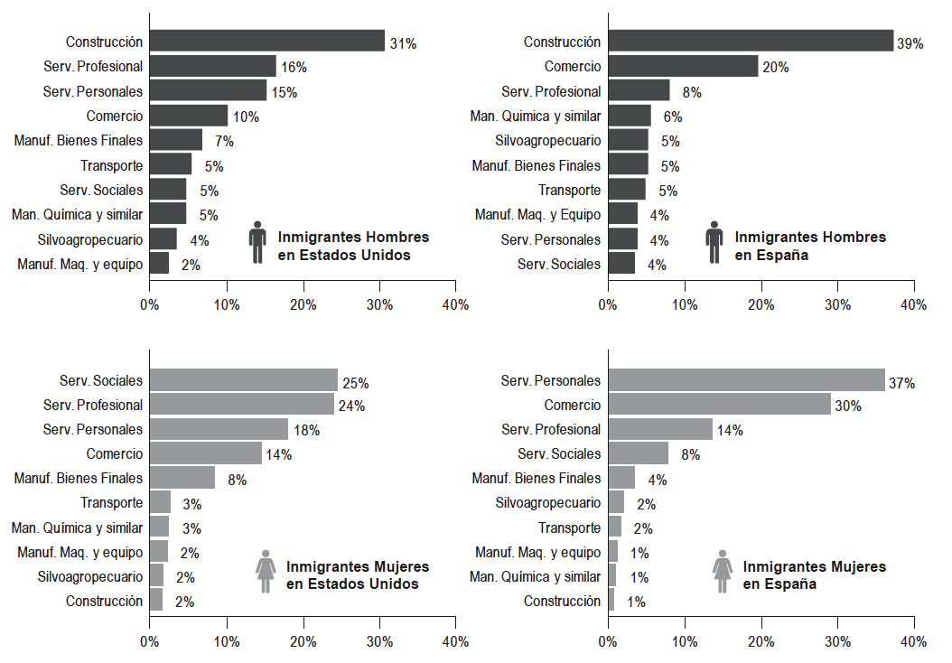 Espa&ntilde;a y Estados Unidos, 2007. Inmigrantes laborales latinoamericanos seg&uacute;n sector de actividad y sexo