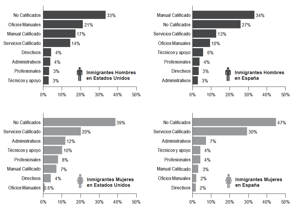 Espa&ntilde;a y Estados Unidos, 2007. Inmigrantes laborales latinoamericanos seg&uacute;n ocupaci&oacute;n y sexo