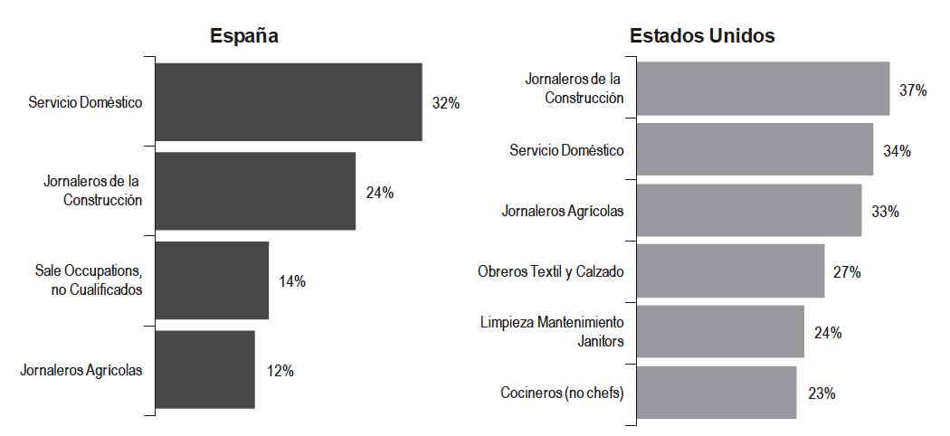 Espa&ntilde;a y Estados Unidos, 2007. Contribuci&oacute;n de la inmigraci&oacute;n latinoamericana en ocupaciones seleccionadas, seg&uacute;n sexo