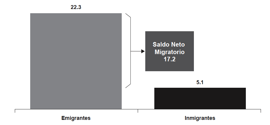 Am&eacute;rica Latina (circa 2000) Emigrantes, Inmigrantes y Saldo Migratorio Internacional (millones de personas)