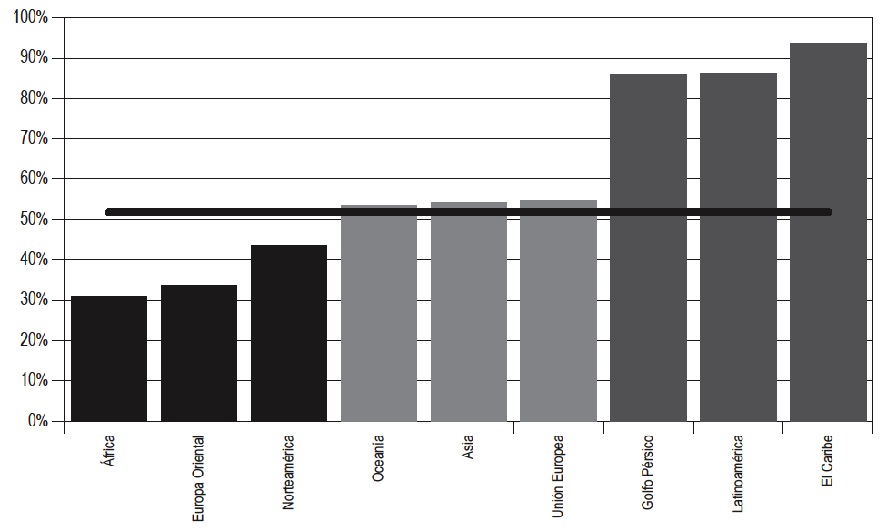 Proporci&oacute;n de la emigraci&oacute;n extraregional de la emigraci&oacute;n total, seg&uacute;n grandes regiones (circa 2000)