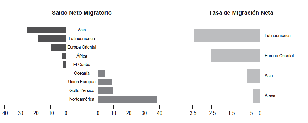 Saldo Neto Migratorio (millones de personas) y Tasa de Migraci&oacute;n Neta (%), seg&uacute;n grandes regiones del mundo, circa 2000