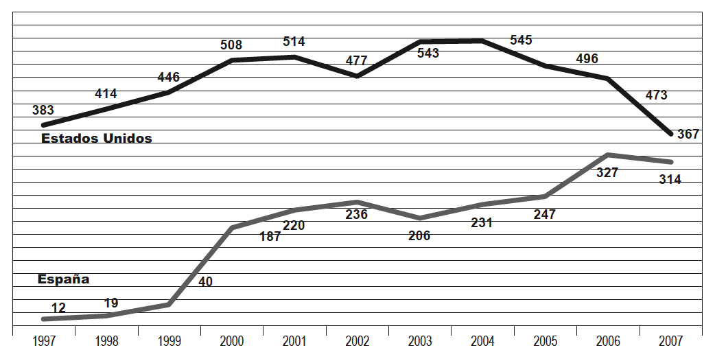 Am&eacute;rica Latina, 1997-2007 Flujo migratorio anual a Estados Unidos y Espa&ntilde;a (miles de personas)