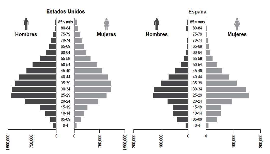 Estados Unidos y Espa&ntilde;a, 2008 Estructura por edad y sexo de los migrantes latinoamericanos