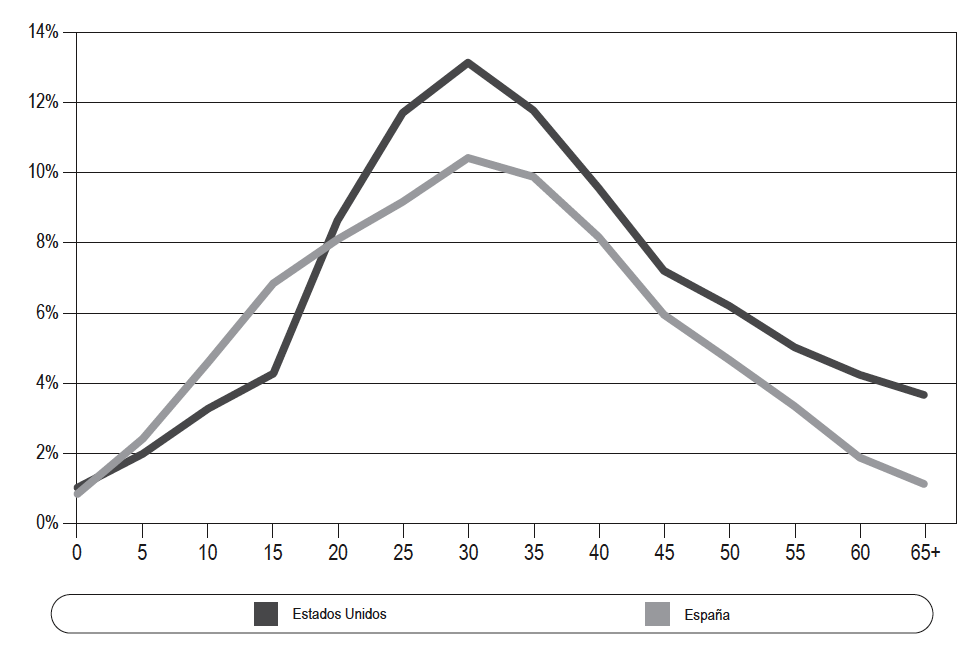 Contribuci&oacute;n de los inmigrantes latinoamericanos a la poblaci&oacute;n total, seg&uacute;n grupos quinquenales de edad y pa&iacute;s de destino. 2007