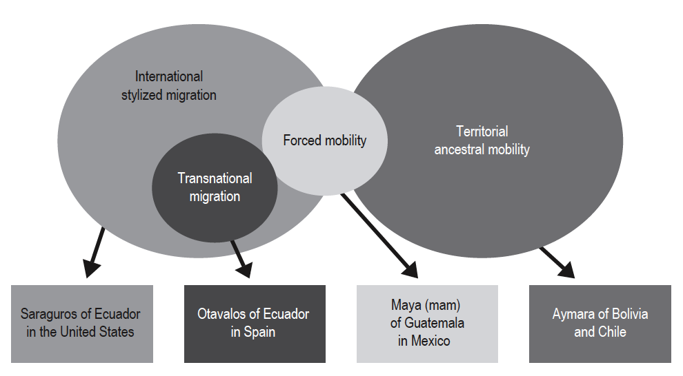 Typology of International Indigenous Migration