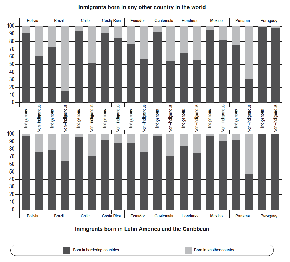 Indigenous and non-indigenous international immigrants born in bordering or other countries, by country of residence and indigenous status, 2000 Census Round