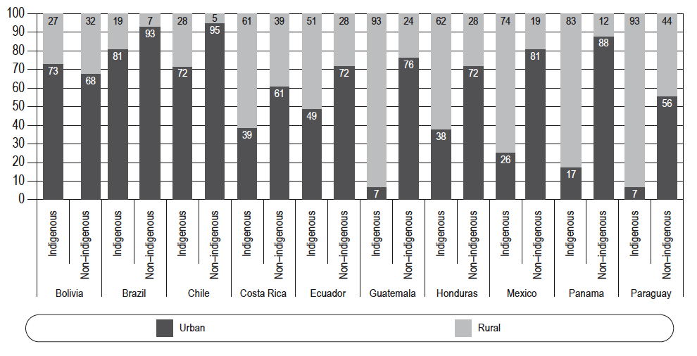 Distribution in the host country of indigenous and non-indigenous international immigrants born in Latin America and the Caribbean, by urban or rural residence, 2000 Census Round