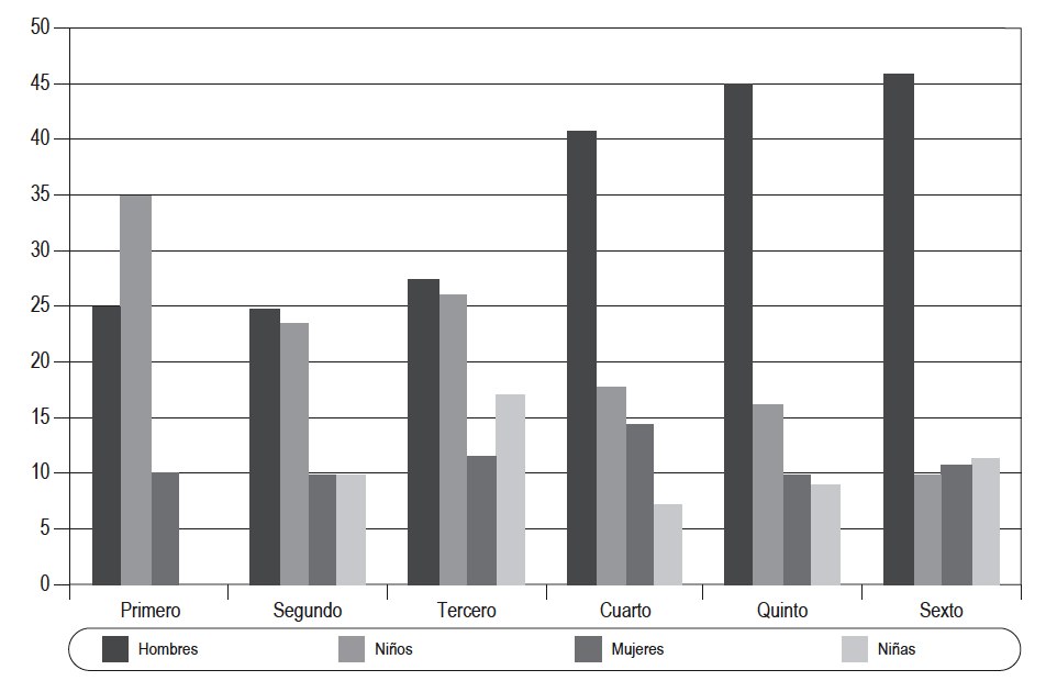 Distribuci&oacute;n de los personajes seg&uacute;n el sexo y la edad por nivel escolar y pa&iacute;s (%) Camer&uacute;n