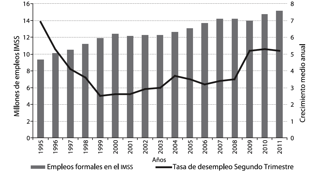 Tasas de desempleo y empleos formales en el IMSS M&eacute;xico A&ntilde;os 19952011