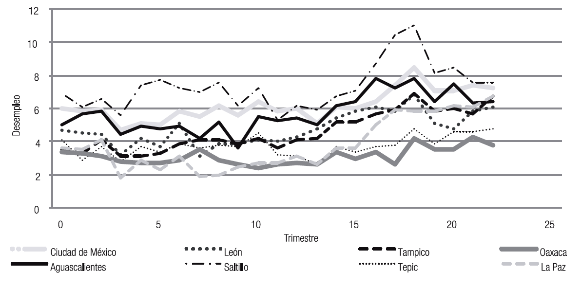 Desempleo por trimestres Ciudades seleccionadas M&eacute;xico A&ntilde;os 20052010