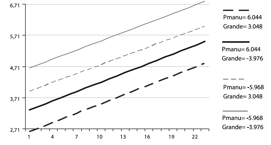Efectos de la manufactura y formalizaci&oacute;n del empleo M&eacute;xico A&ntilde;os 20052010