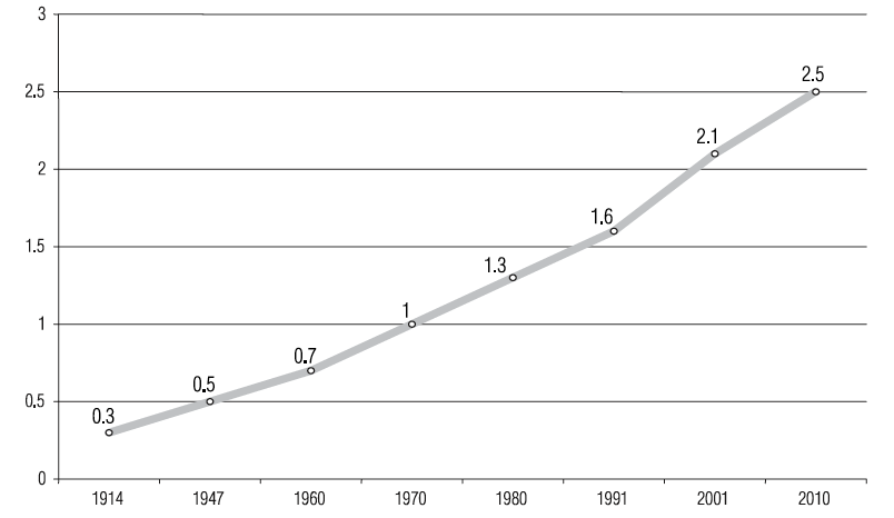 Porcentaje de personas de 80 y m&aacute;s a&ntilde;os. Argentina. A&ntilde;os censales 1914-2010