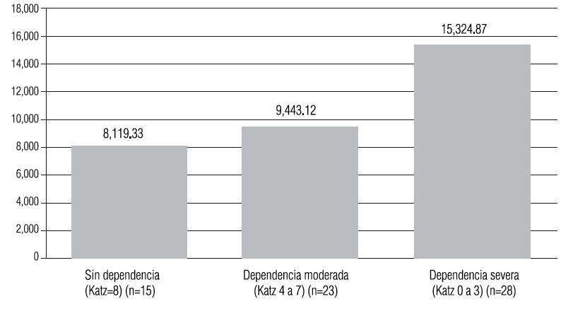 Mediana del gasto total en los hogares particulares seg&uacute;n el nivel de dependencia de AVD (anual en u$s). Ciudad de Buenos Aires. Abril de 2009