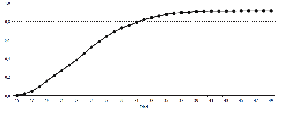 Proporción acumulada de mujeres entre 30 y 62 años que han experimentado el nacimiento de su primer hijo. Montevideo y área metropolitana. Año 2008