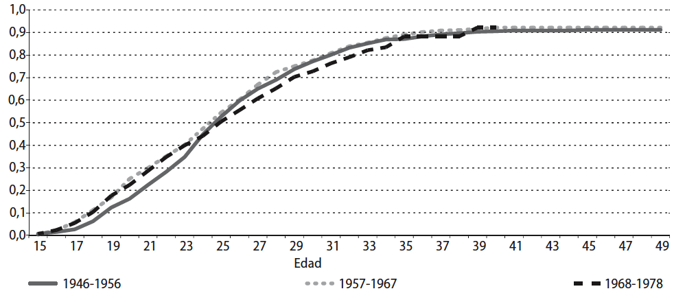 Proporción acumulada de mujeres entre 20 y 62 años que han experimentado el nacimiento de su primer hijo, según la cohorte de nacimiento. Montevideo y área metropolitana. Año 2008