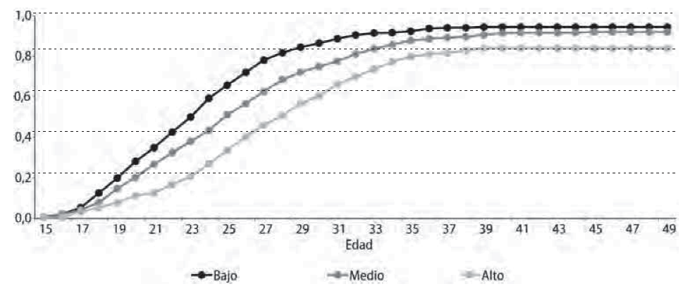 Proporción acumulada de mujeres entre 30 y 62 años que han experimentado el nacimiento de su primer hijo, según el nivel educativo de la madre de la entrevistada. Montevideo y área metropolitana. Año 2008