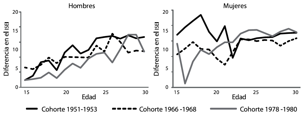 Diferencias en el ISEI entre el percentil 90 y el percentil 10 del Índice de Orígenes Sociales por cohorte de nacimiento*