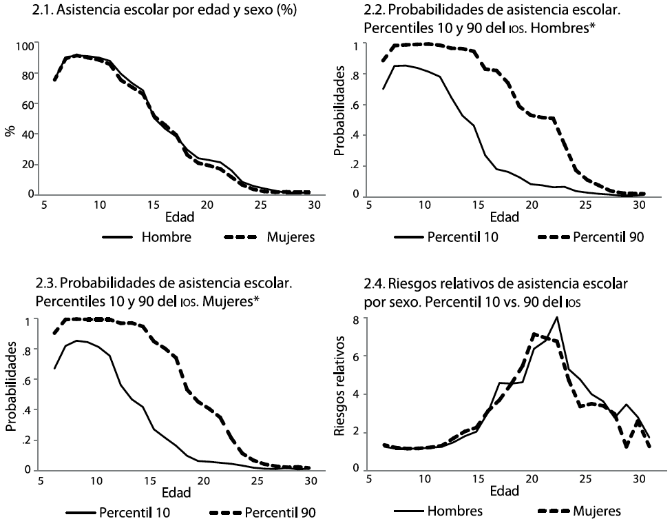 Asistencia escolar y efecto general del Índice de Orígenes Sociales