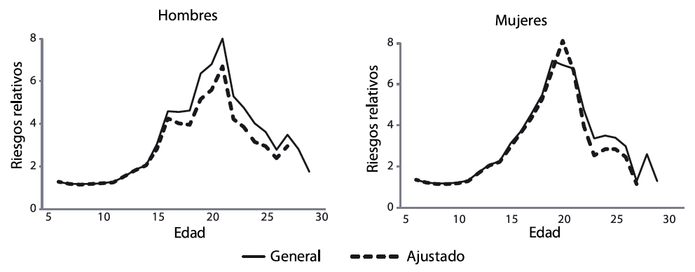 Riesgos relativos generales y ajustados de asistencia escolar para el percentil 90 versus el percentil 10 del Índice de Orígenes Sociales por sexo*