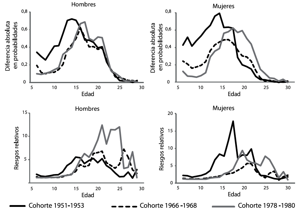 Diferencia absoluta en probabilidades y riesgos relativos de asistencia escolar para el percentil 90 versus el percentil 10 del Índice de Orígenes Sociales por cohorte de nacimiento*