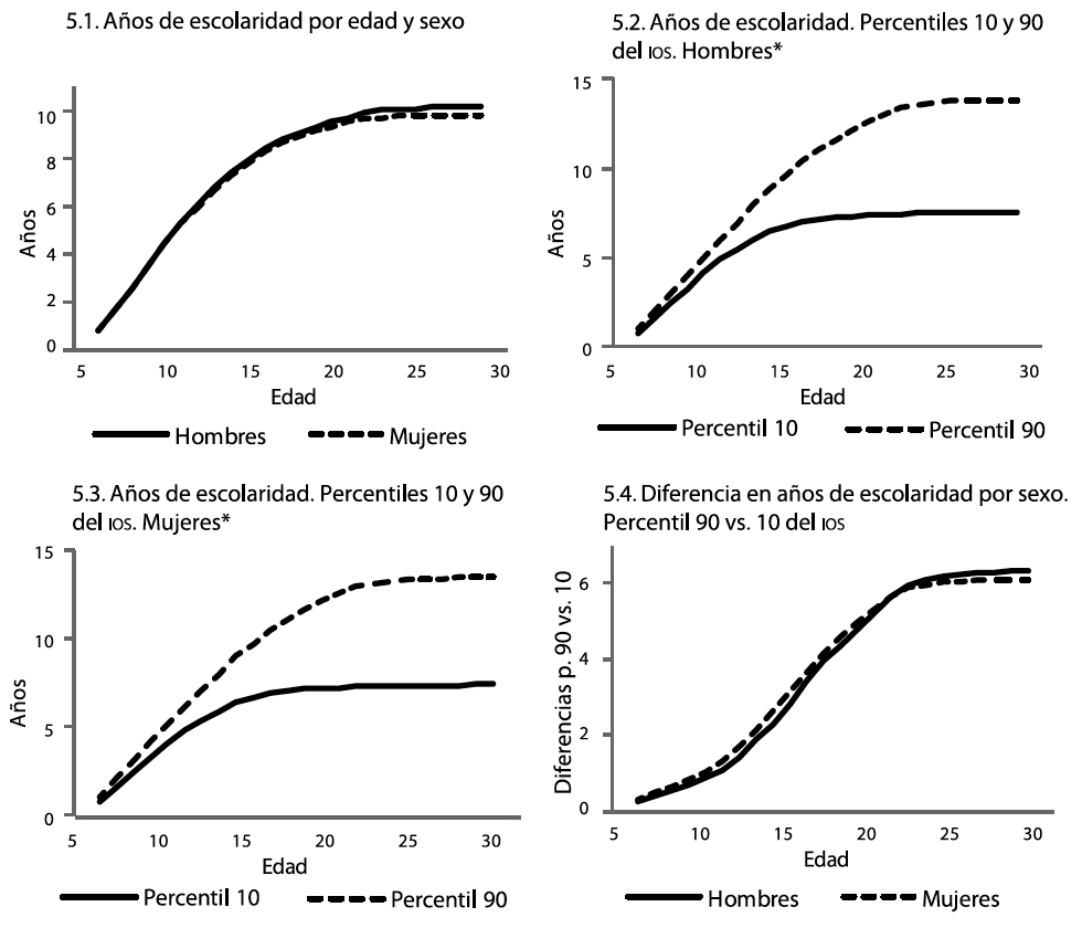 Años de escolaridad y efecto general del Índice de Orígenes Sociales