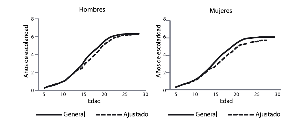 Diferencias generales y ajustadas en años de escolaridad para el percentil 90 versus el percentil 10 del Índice de Orígenes Sociales por sexo*