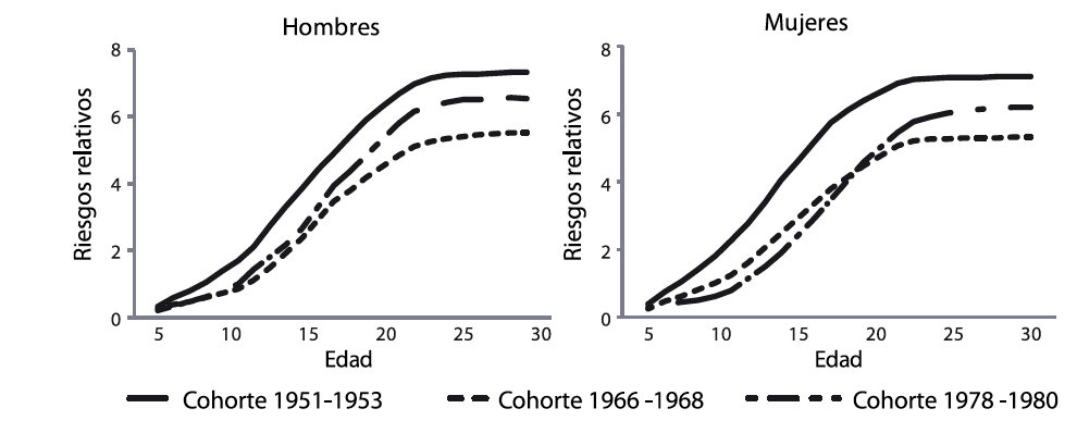 Diferencia estimada en los años de escolaridad en el percentil 90 y el percentil 10 del Índice de Orígenes Sociales por cohorte de nacimiento*