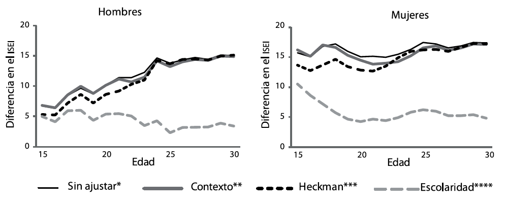 Diferencias estimadas en el ISEI entre el percentil 90 y el percentil 10 del Índice de Orígenes Sociales según distintos modelos