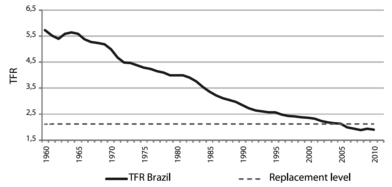 Total fertility rate TFR Brazil 1960 to 2010