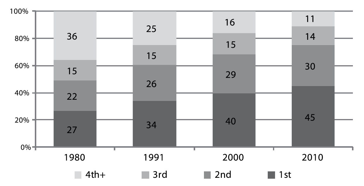 Cumulative parity distribution by order Brazil 1980 to 2010