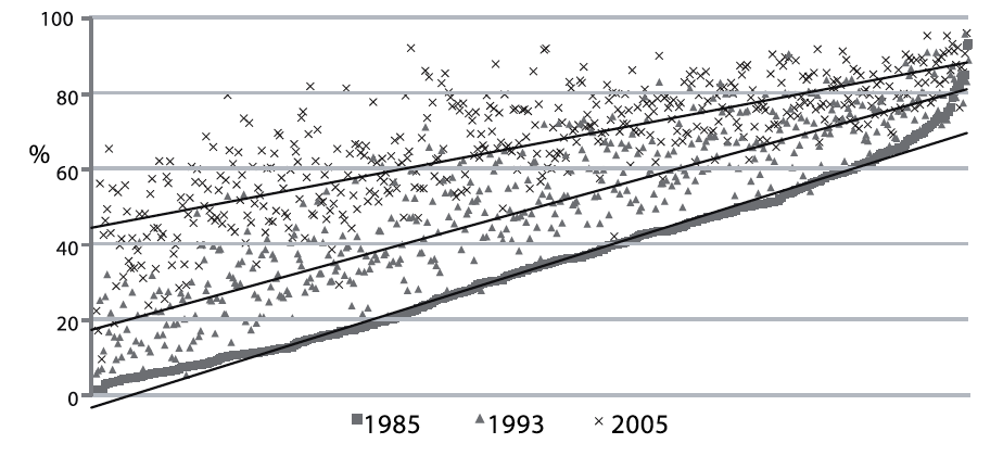 Tendencia de la unión libre por Municipios. Colombia. Años 1985, 1993 y 2005