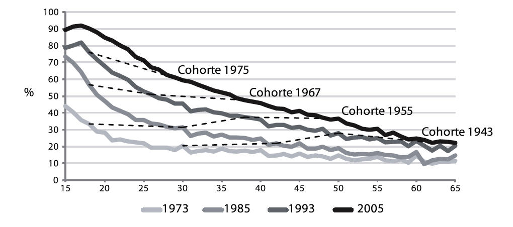 Porcentaje de mujeres cohabitantes sobre el total de unidas, por edad, año censal y cohorte de nacimiento. Colombia. Años 1973, 1985, 1993 y 2005