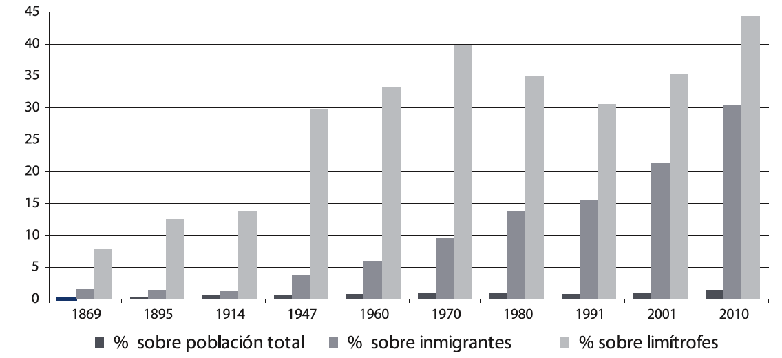 Peso relativo de la poblaci&oacute;n paraguaya en la Argentina. Total del pa&iacute;s. A&ntilde;os 1869-2010