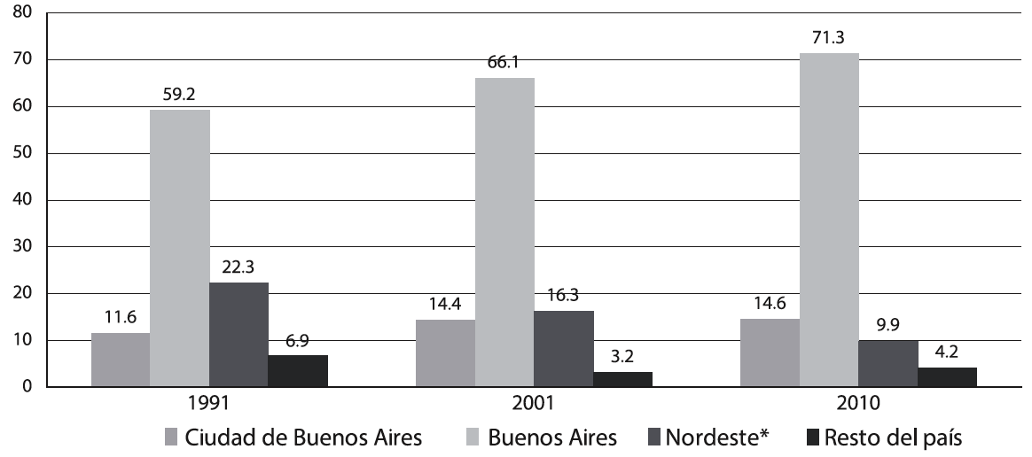 Distribuci&oacute;n de la poblaci&oacute;n paraguaya en la Argentina. Total del pa&iacute;s. A&ntilde;os 1991-2010