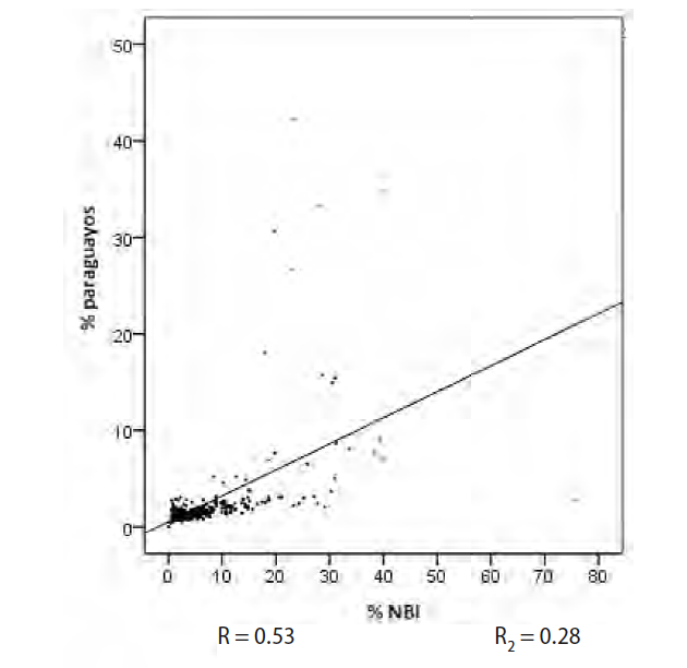 Correlaci&oacute;n entre el porcentaje de poblaci&oacute;n en hogares con NBI  y el porcentaje de paraguayos por fracciones censales. Ciudad de Buenos Aires. A&ntilde;o 2010