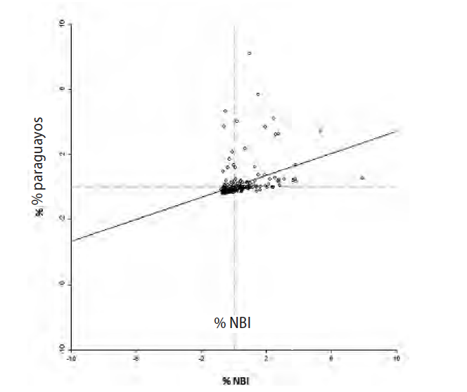 Correlaci&oacute;n entre el porcentaje de poblaci&oacute;n en hogares con NBI  y el porcentaje de paraguayos por fracciones censales. Puntajes estandarizados. Ciudad de Buenos Aires. A&ntilde;o 2010.
