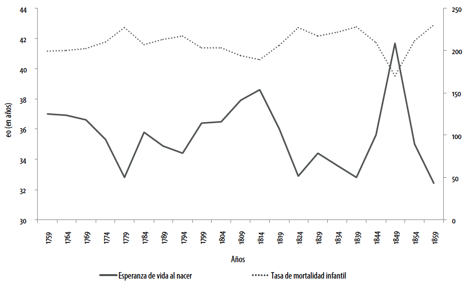 Evolución de la esperanza de vida al nacer y tasa de mortalidad infantil (quinquenales), 1757-1861