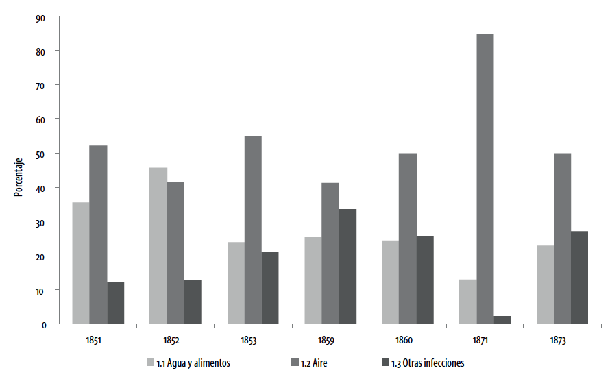 Distribución de las defunciones por enfermedades infecciosas