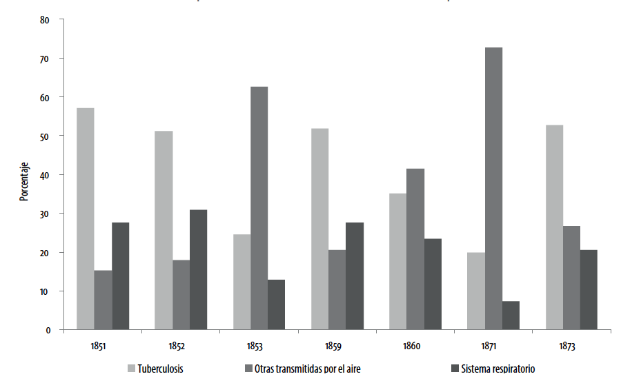Defunciones por enfermedades infecciosas transmitidas por el aire