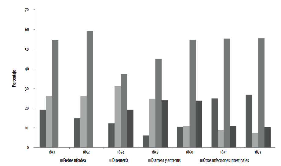 Defunciones por enfermedades infecciosas transmitidas por el agua y los alimentos